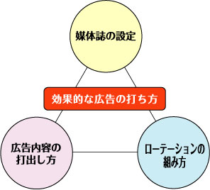 広告の図